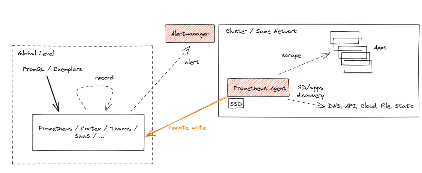 Prometheus Agent Remote Write